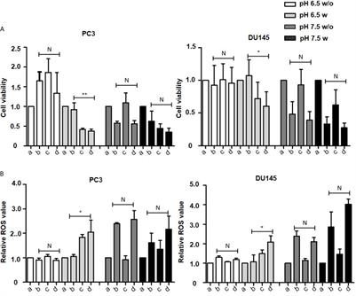 Drug Repurposing of Pantoprazole and Vitamin C Targeting Tumor Microenvironment Conditions Improves Anticancer Effect in Metastatic Castration-Resistant Prostate Cancer